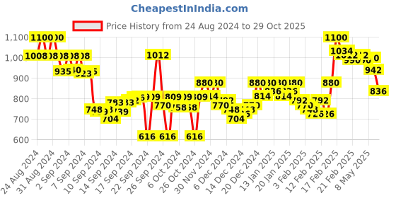 ajio.com lagashi Women Boxy Fit Sweatshirt with Ribbed Hems lagashi Price History Graph from 24 Aug 2024 to 29 Oct 2025