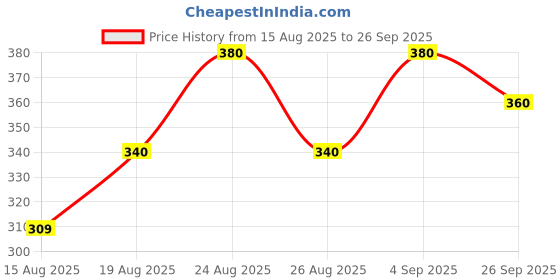 ajio.com lagashi Women Cartoon Printed Regular Fit T-Shirt lagashi Price History Graph from 15 Aug 2025 to 26 Sep 2025