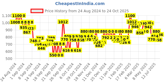 ajio.com lagashi Women Regular Fit Sweatshirt lagashi Price History Graph from 24 Aug 2024 to 24 Oct 2025