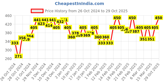 ajio.com lagashi Women Regular Fit T-shirt lagashi Price History Graph from 26 Oct 2024 to 29 Oct 2025