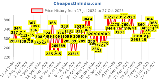 ajio.com lagashi Women Ribbed Fitted Square-Neck Top lagashi Price History Graph from 17 Jul 2024 to 27 Oct 2025