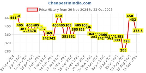ajio.com lagashi Women Round T-shirt lagashi Price History Graph from 29 Nov 2024 to 23 Oct 2025