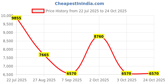 ajio.com nakuru LAKEVIEW EXPEDITION Range Medium Hard Luggage - 24 Inch nakuru Price History Graph from 22 Jul 2025 to 24 Oct 2025