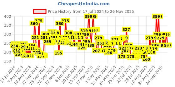 ajio.com lakme 9 To 5 CC Complexion Care Cream - Honey lakme Price History Graph from 17 Jul 2024 to 26 Nov 2025