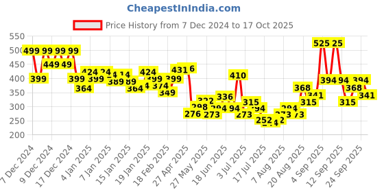 ajio.com lakme 9 To 5 CC Mousse - 03 Bronze lakme Price History Graph from 7 Dec 2024 to 17 Oct 2025