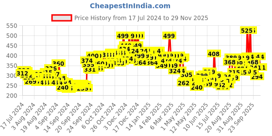 ajio.com lakme 9 To 5 CC Mousse - 1A Frappe lakme Price History Graph from 17 Jul 2024 to 29 Nov 2025