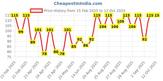 ajio.com lakme 9 to 5 Complexion Care Cream - Bronze lakme Price History Graph from 15 Feb 2025 to 12 Oct 2025