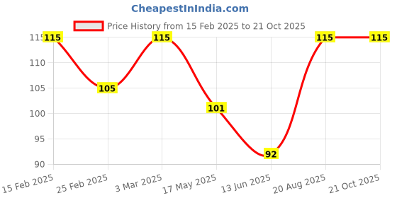 ajio.com lakme 9 to 5 Complexion Care Cream - Honey lakme Price History Graph from 15 Feb 2025 to 20 Oct 2025