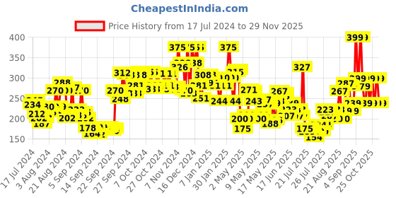 ajio.com lakme 9 to 5 Complexion Care Face Cream - Caramel lakme Price History Graph from 17 Jul 2024 to 29 Nov 2025