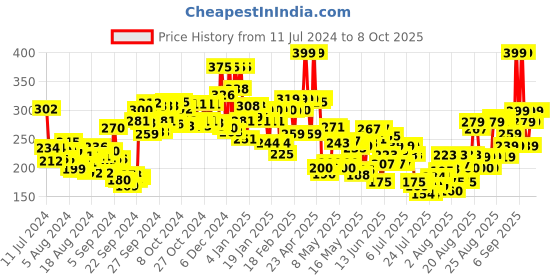 ajio.com lakme 9 to 5 Complexion Care Face Cream - Frappe lakme Price History Graph from 11 Jul 2024 to 8 Oct 2025
