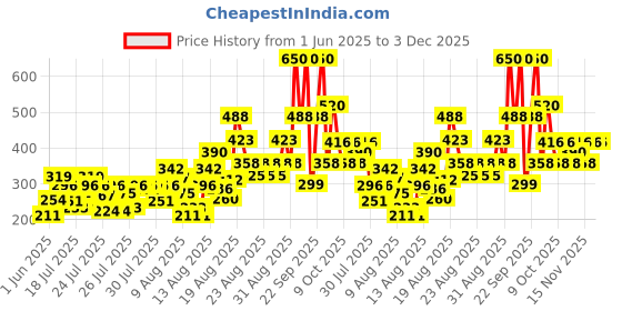 ajio.com lakme 9 To 5 Double Duty Moisturiser + Primer lakme Price History Graph from 1 Jun 2025 to 3 Dec 2025