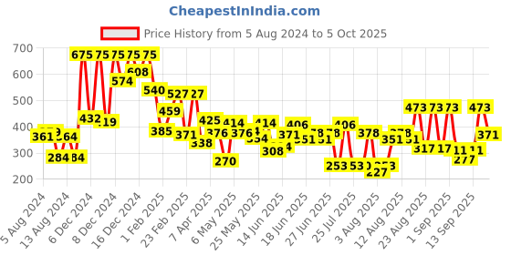 ajio.com lakme 9 To 5 Eye Color Quartet Eye Shadow - Desert Rose lakme Price History Graph from 5 Aug 2024 to 5 Oct 2025