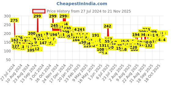 ajio.com lakme 9 to 5 Eyeconic Liquid Eyeliner Smudgeproof Waterproof Lasts Upto 24 Hrs - Black lakme Price History Graph from 27 Jul 2024 to 20 Nov 2025