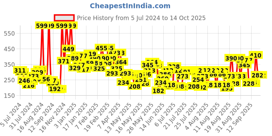 ajio.com lakme 9 To 5 Flawless Matte Complexion Compact - Almond lakme Price History Graph from 5 Jul 2024 to 14 Oct 2025