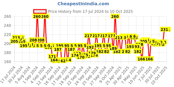 ajio.com lakme 9 To 5 Matte Moist Clay Facewash lakme Price History Graph from 17 Jul 2024 to 10 Oct 2025