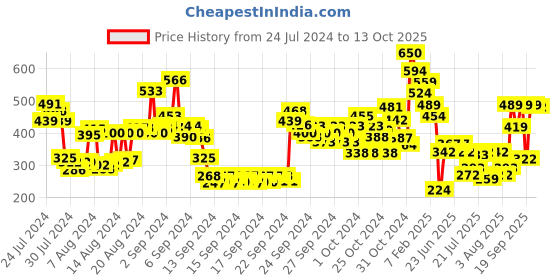 ajio.com lakme 9 To 5 Matte To Glass Liquid Lip Color - Bold In Red lakme Price History Graph from 24 Jul 2024 to 13 Oct 2025