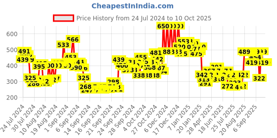 ajio.com lakme 9 To 5 Matte To Glass Liquid Lip Color - Brown Sugar lakme Price History Graph from 24 Jul 2024 to 10 Oct 2025