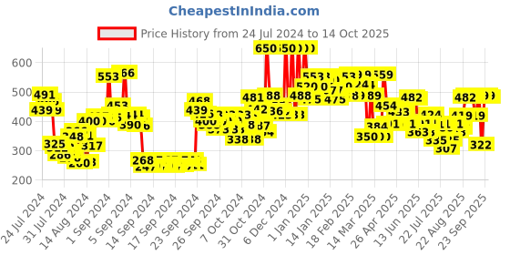 ajio.com lakme 9 To 5 Matte To Glass Liquid Lip Color - Cocoa lakme Price History Graph from 24 Jul 2024 to 14 Oct 2025