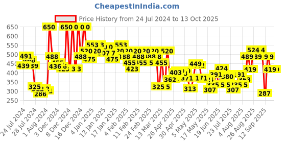 ajio.com lakme 9 To 5 Matte To Glass Liquid Lip Color - Fuchsia Pink lakme Price History Graph from 24 Jul 2024 to 12 Oct 2025