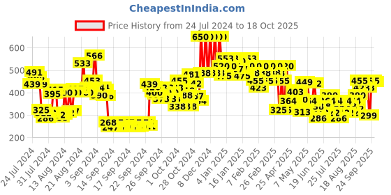 ajio.com lakme 9 To 5 Matte To Glass Liquid Lip Color - Mulberry Wine lakme Price History Graph from 24 Jul 2024 to 18 Oct 2025