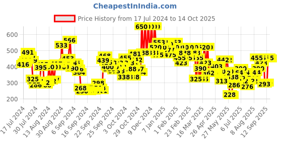ajio.com lakme 9 To 5 Matte To Glass Liquid Lip Color - Salted Caramel lakme Price History Graph from 17 Jul 2024 to 14 Oct 2025