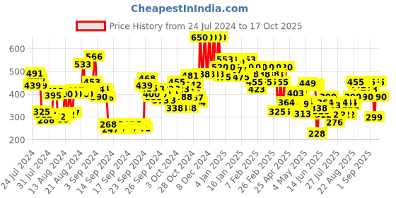 ajio.com lakme 9 To 5 Matte To Glass Liquid Lip Color - Walnut Praline lakme Price History Graph from 24 Jul 2024 to 17 Oct 2025