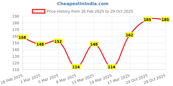 ajio.com lakme 9 to 5 P & G Nail - Minty Green lakme Price History Graph from 26 Feb 2025 to 28 Oct 2025