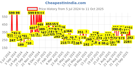 ajio.com lakme 9 to 5 Powerplay Matte Compact Oil Control Formula With Vitamin E - Apricot lakme Price History Graph from 5 Jul 2024 to 11 Oct 2025
