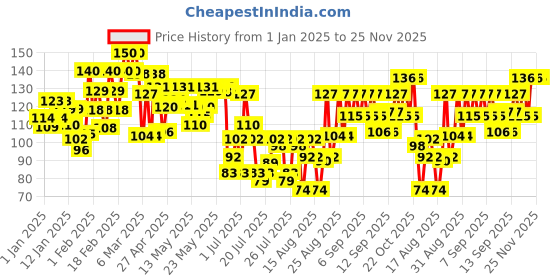 ajio.com lakme 9 to 5 Powerplay Mousse Foundation Mini - Rose Ivory lakme Price History Graph from 1 Jan 2025 to 24 Nov 2025