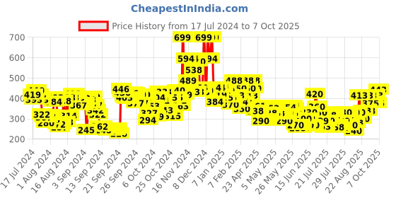 ajio.com lakme 9 to 5 Powerplay Mousse Foundation - Rose Honey lakme Price History Graph from 17 Jul 2024 to 7 Oct 2025