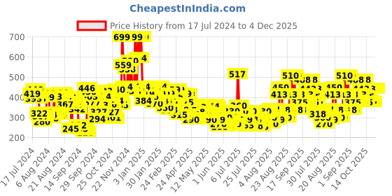 ajio.com Lakme 9 to 5 Powerplay Mousse Foundation - Rose Ivory | 25 gm lakme Price History Graph from 17 Jul 2024 to 4 Dec 2025