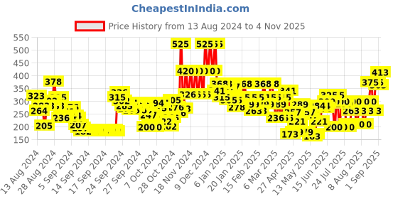 ajio.com lakme 9 to 5 Powerplay Priming Concealer Built In Primer Hydrating - 38 Walnut lakme Price History Graph from 13 Aug 2024 to 4 Nov 2025