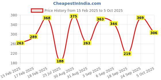 ajio.com lakme 9 to 5 Powerplay Priming Concealer Built In Primer Hydrating - 39 Cocoa lakme Price History Graph from 15 Feb 2025 to 5 Oct 2025