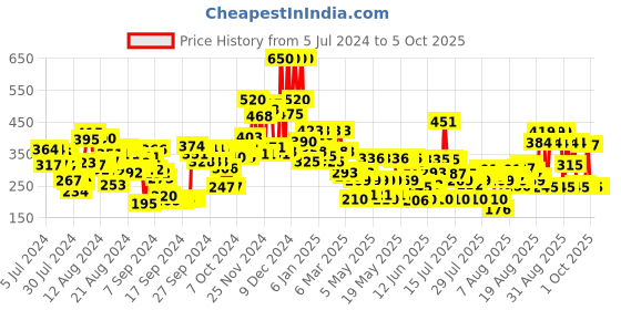 ajio.com lakme 9 to 5 Powerplay Priming Foundation Built In Primer Long-Lasting SPF20 - Cool Cinnamon lakme Price History Graph from 5 Jul 2024 to 5 Oct 2025