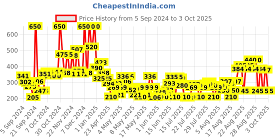 ajio.com lakme 9 to 5 Powerplay Priming Foundation Built In Primer Long-Lasting SPF20 - Warm Caramel lakme Price History Graph from 5 Sep 2024 to 3 Oct 2025