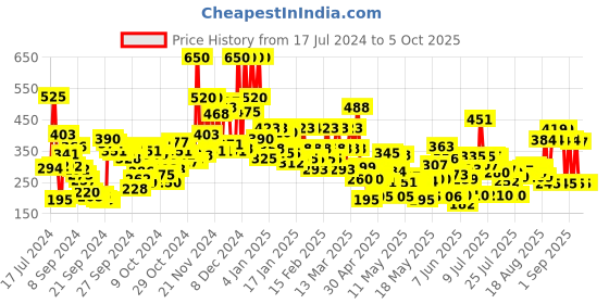 ajio.com lakme 9 to 5 Powerplay Priming Foundation Built In Primer SPF20 - Cool Cocoa lakme Price History Graph from 17 Jul 2024 to 5 Oct 2025