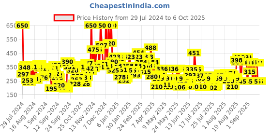 ajio.com lakme 9 to 5 Powerplay Priming Foundation Built In Primer SPF20 - Cool Ivory lakme Price History Graph from 29 Jul 2024 to 5 Oct 2025