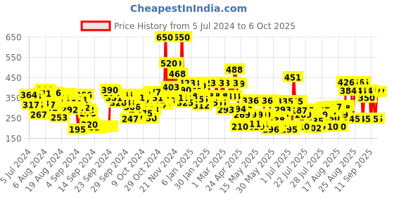 ajio.com lakme 9 to 5 Powerplay Priming Foundation Built In Primer SPF20 - Cool Tan lakme Price History Graph from 5 Jul 2024 to 5 Oct 2025