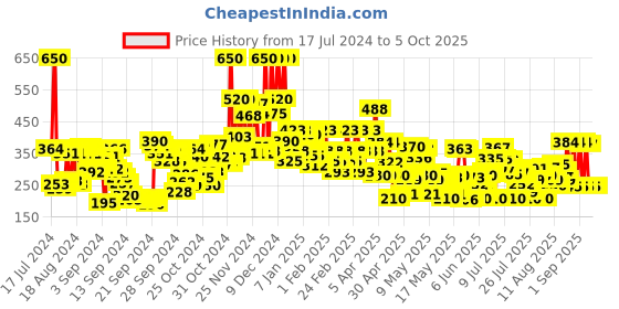 ajio.com lakme 9 to 5 Powerplay Priming Foundation Built In Primer SPF20 - Neutral Chestnut lakme Price History Graph from 17 Jul 2024 to 5 Oct 2025