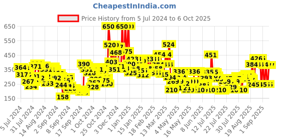 ajio.com lakme 9 to 5 Powerplay Priming Foundation Built In Primer SPF20 - Neutral Honey lakme Price History Graph from 5 Jul 2024 to 6 Oct 2025