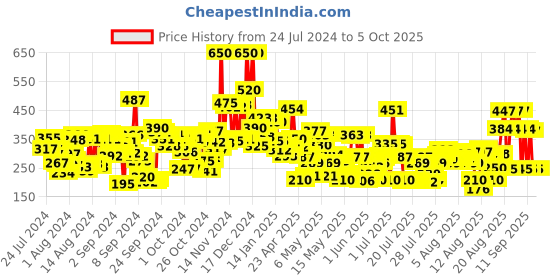ajio.com lakme 9 to 5 Powerplay Priming Foundation Built In Primer SPF20 - Neutral Medium lakme Price History Graph from 24 Jul 2024 to 5 Oct 2025