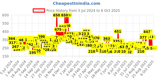 ajio.com lakme 9 to 5 Powerplay Priming Foundation Built In Primer SPF20 - Neutral Nude lakme Price History Graph from 5 Jul 2024 to 5 Oct 2025