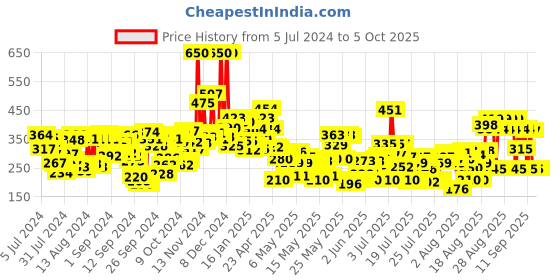 ajio.com lakme 9 to 5 Powerplay Priming Foundation Built In Primer SPF20 - Warm Natural lakme Price History Graph from 5 Jul 2024 to 5 Oct 2025
