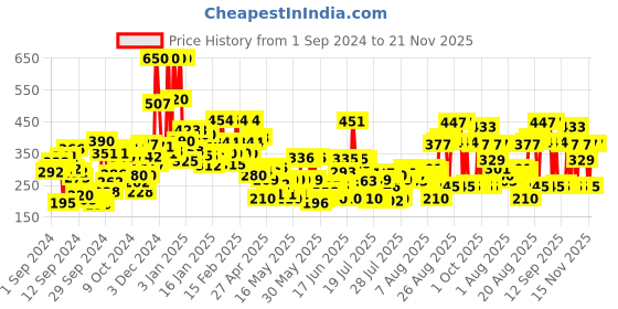 ajio.com lakme 9 to 5 Powerplay Priming Foundation Built In Primer SPF20 - Warm Sand lakme Price History Graph from 1 Sep 2024 to 21 Nov 2025