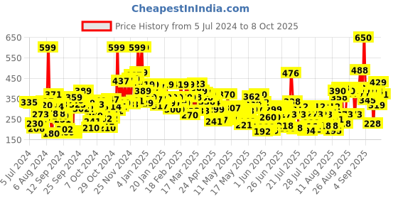 ajio.com lakme 9 to 5 Powerplay Priming Matte Lipstick Lasts 16 Hrs - Berry Base lakme Price History Graph from 5 Jul 2024 to 8 Oct 2025