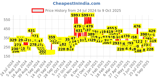 ajio.com lakme 9 to 5 Powerplay Priming Matte Lipstick Lasts 16 Hrs - Brick Blush lakme Price History Graph from 24 Jul 2024 to 9 Oct 2025