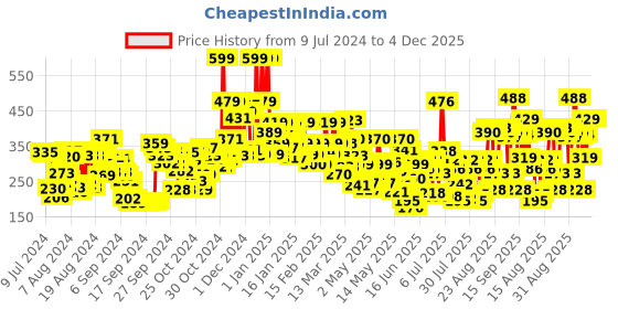 ajio.com lakme 9 to 5 Powerplay Priming Matte Lipstick Lasts 16 Hrs - Brown Walnut lakme Price History Graph from 9 Jul 2024 to 3 Dec 2025