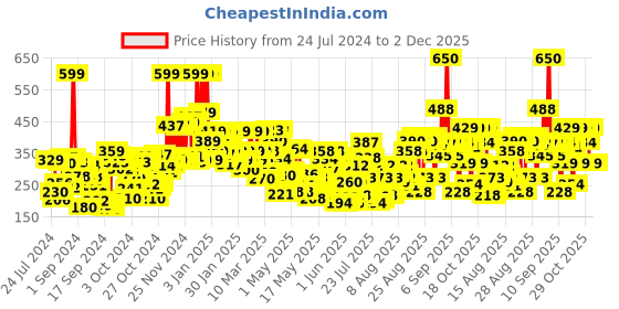 ajio.com lakme 9 to 5 Powerplay Priming Matte Lipstick Lasts 16 Hrs - Burgundy Passion lakme Price History Graph from 24 Jul 2024 to 2 Dec 2025