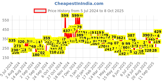 ajio.com lakme 9 to 5 Powerplay Priming Matte Lipstick Lasts 16 Hrs -  Caramel Latte lakme Price History Graph from 5 Jul 2024 to 8 Oct 2025