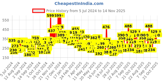ajio.com lakme 9 to 5 Powerplay Priming Matte Lipstick Lasts 16 Hrs -  Chocolate Crush lakme Price History Graph from 5 Jul 2024 to 14 Nov 2025